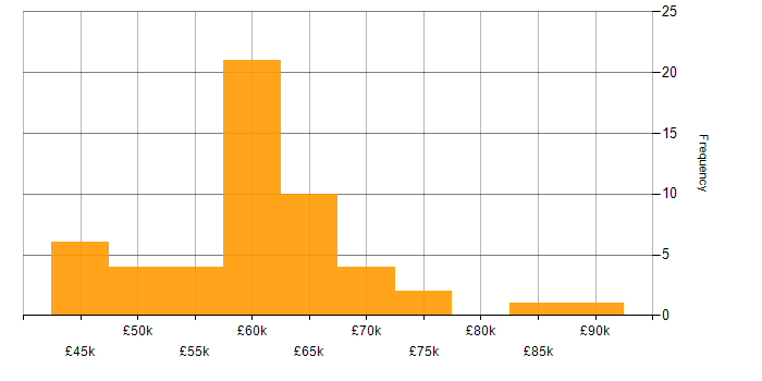Salary histogram for Senior Project Manager in the South East