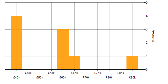 Salary histogram for Senior Security Engineer in the South East