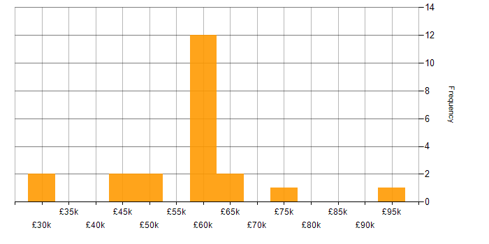 Salary histogram for Senior Support Engineer in the South East