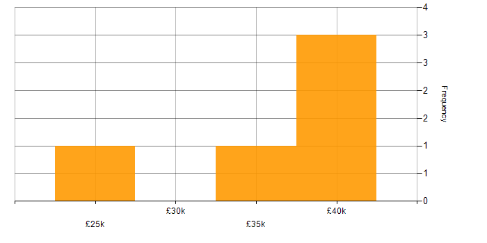 Salary histogram for Service Desk Specialist in the South East