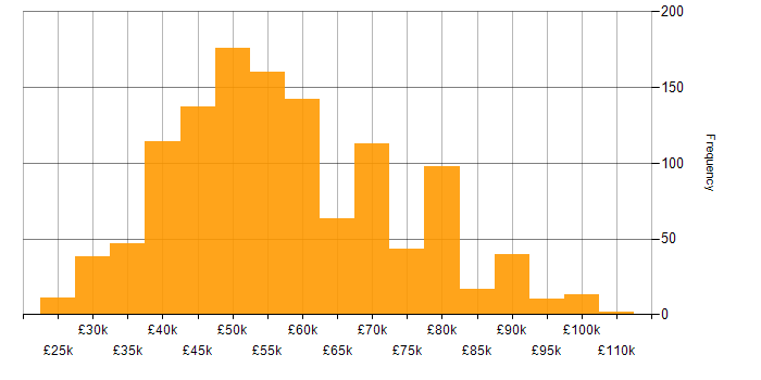 Salary histogram for Software Engineering in the South East