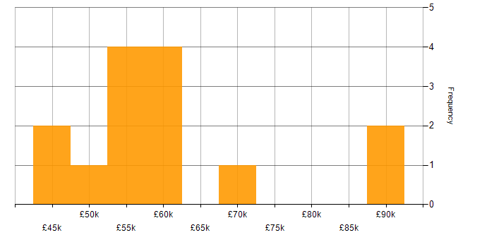 Salary histogram for Sony in the South East