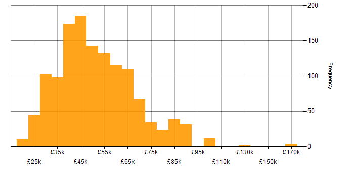 Salary histogram for SQL in the South East