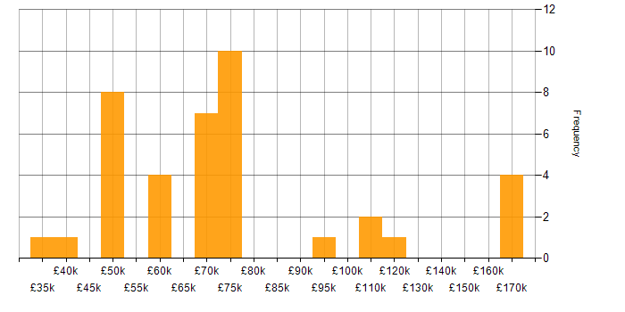 Salary histogram for Strategic Roadmap in the South East