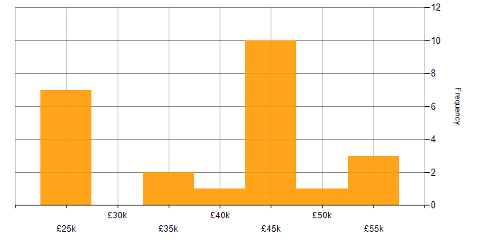 Salary histogram for Sun in the South East