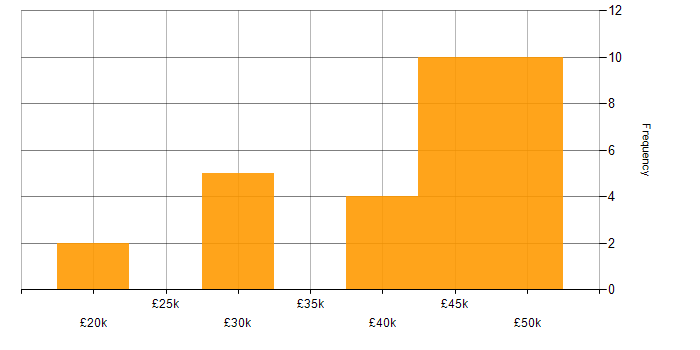 Salary histogram for Support Consultant in the South East
