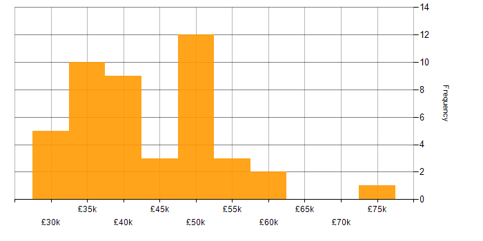 Salary histogram for Systems Analyst in the South East