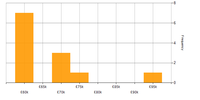 Salary histogram for Systems Architect in the South East