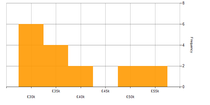 Salary histogram for Systems Support Engineer in the South East