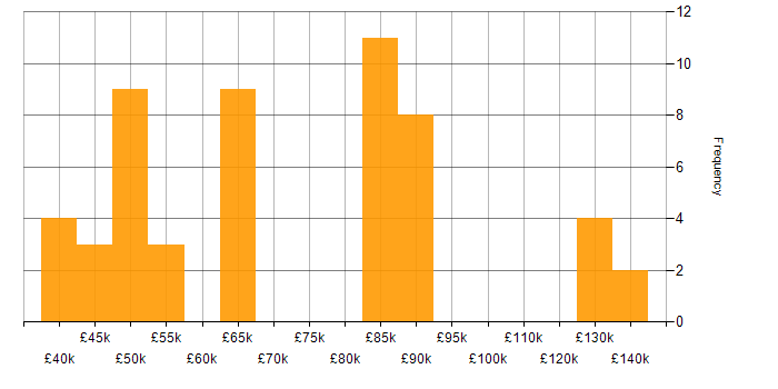 Salary histogram for Technology Roadmap in the South East