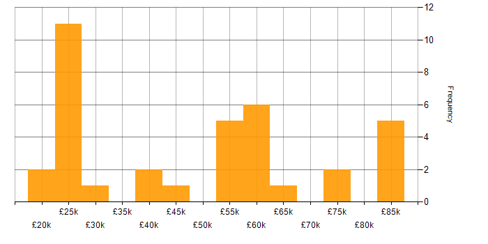Salary histogram for Ticket Management in the South East