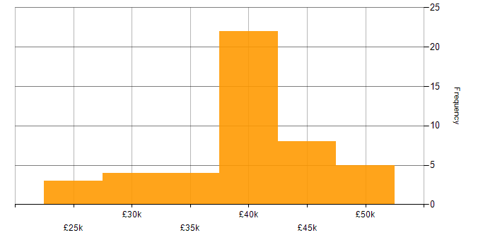 Salary histogram for Trainer in the South East