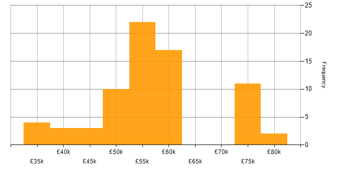 Salary histogram for Twitter Bootstrap in the South East