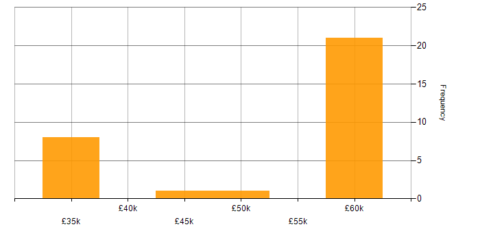 Salary histogram for Umbraco in the South East