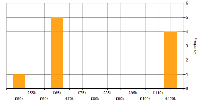 Salary histogram for Data Architecture in South London