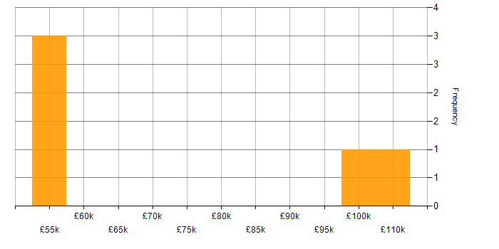 Salary histogram for Fintech in South London