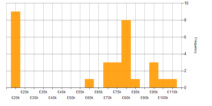 Salary histogram for Java in South London
