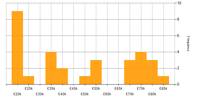 Salary histogram for Public Sector in South London