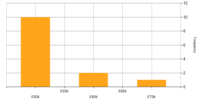 Salary histogram for Retail in South London