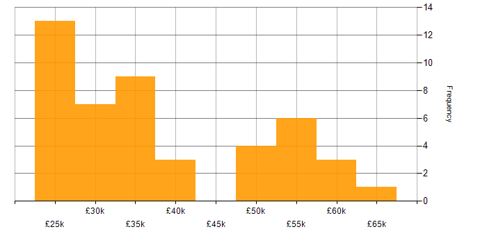 Salary histogram for Windows in South London