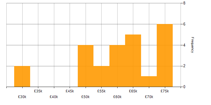 Salary histogram for ASP.NET in South Wales