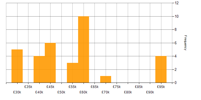 Salary histogram for Business Intelligence in South Wales