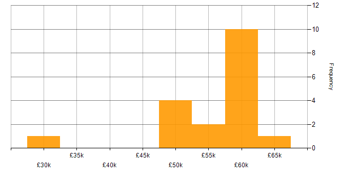 Salary histogram for C# Developer in South Wales