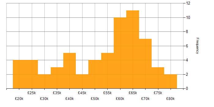 Salary histogram for DevOps in South Wales