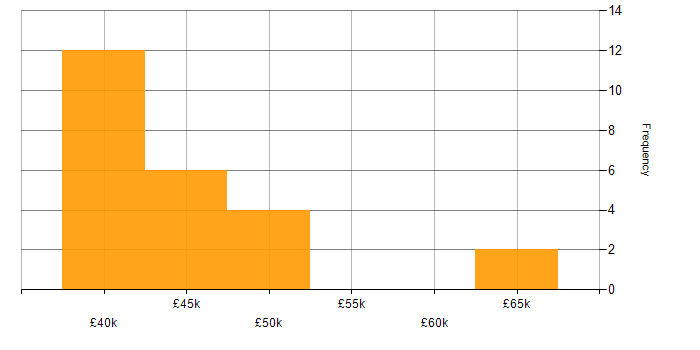 Salary histogram for Integration Testing in South Wales