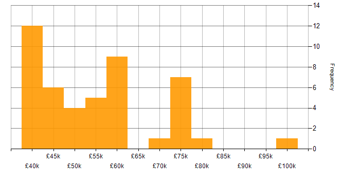 Salary histogram for Java in South Wales