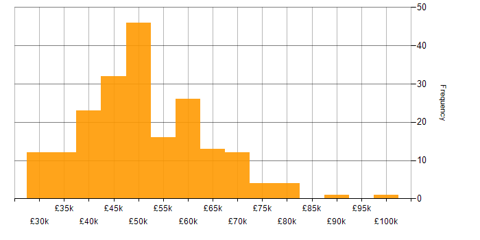 Salary histogram for Senior in South Wales