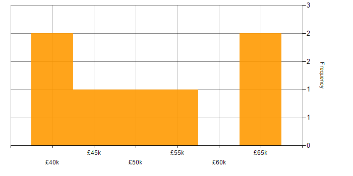 Salary histogram for Test Engineer in South Wales