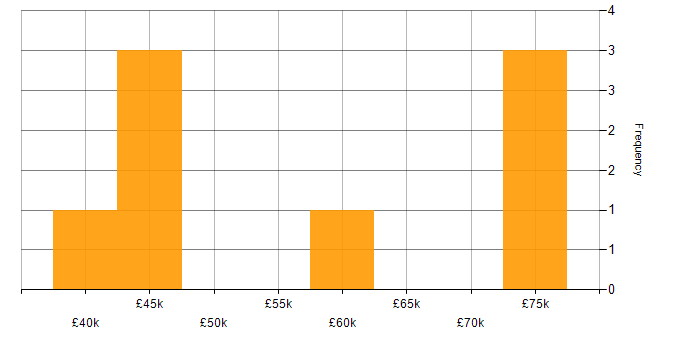 Salary histogram for User Stories in South Wales