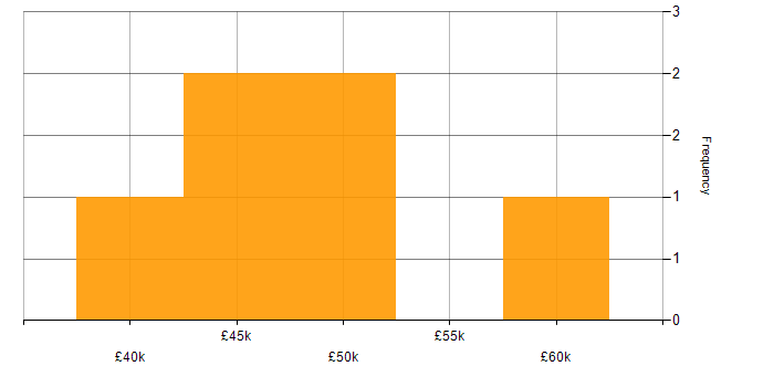 Salary histogram for Agile Project Management in the South West
