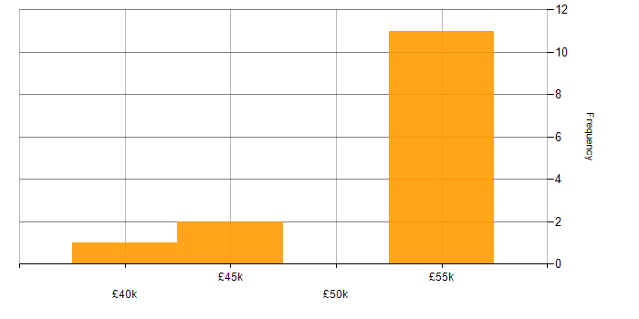 Salary histogram for AIX in the South West