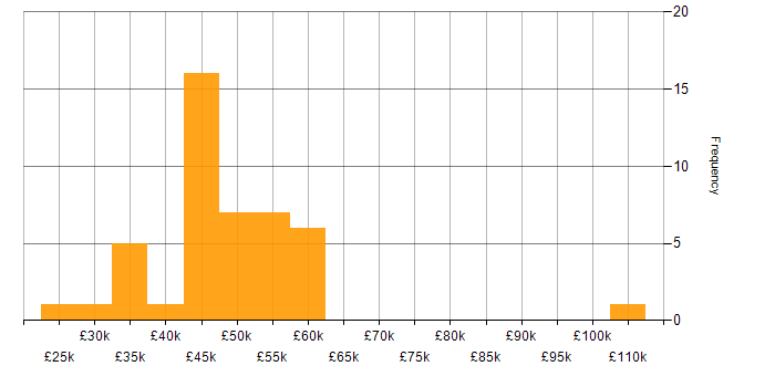 Salary histogram for Analytical Thinking in the South West