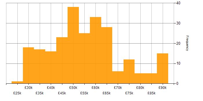 Salary histogram for Analytics in the South West