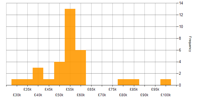 Salary histogram for API Development in the South West