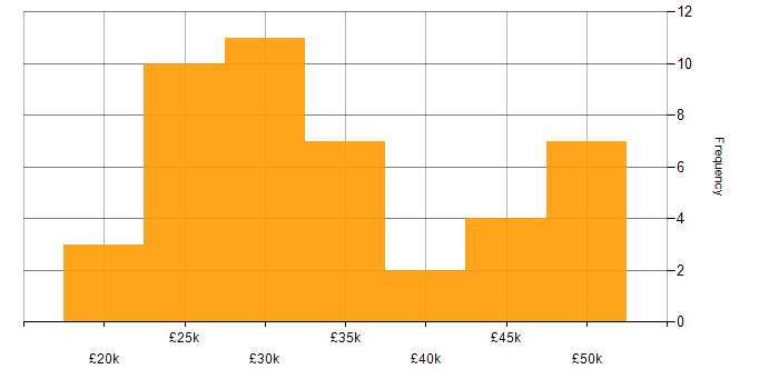 Salary histogram for Apple in the South West