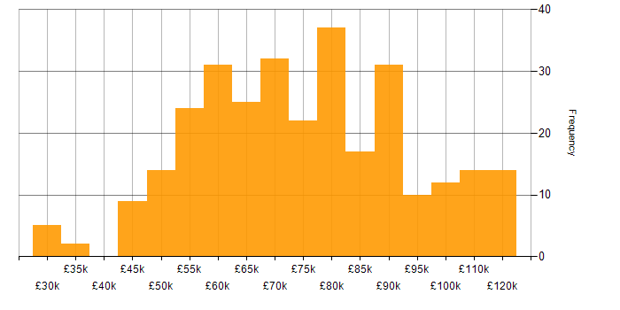 Salary histogram for Architect in the South West