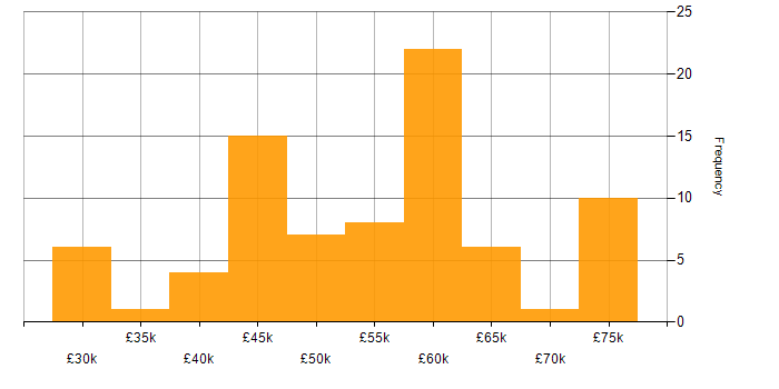 Salary histogram for ASP.NET MVC in the South West