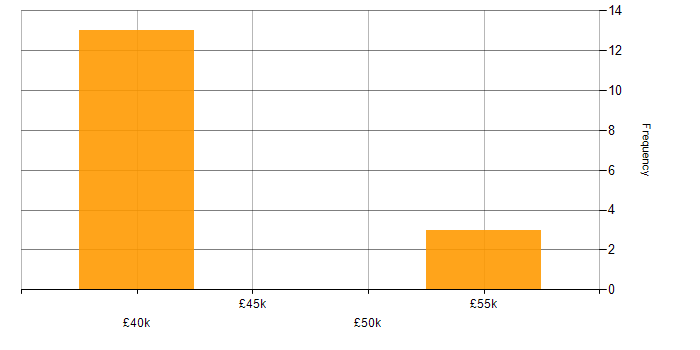 Salary histogram for Author in the South West