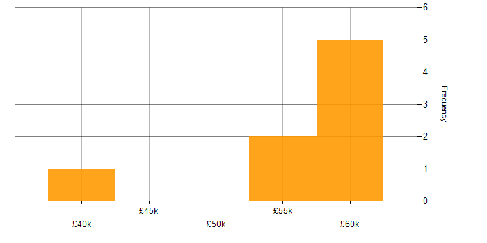 Salary histogram for Azure Storage in the South West