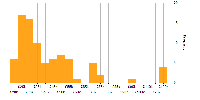 Salary histogram for B2B in the South West