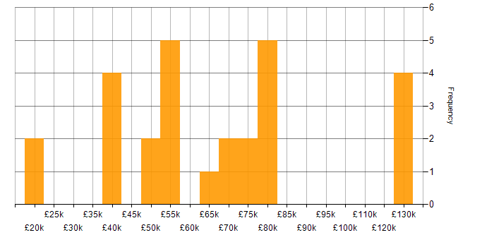 Salary histogram for B2C in the South West