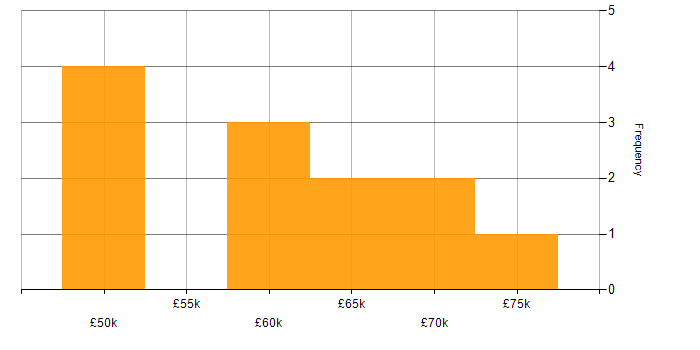 Salary histogram for CEH in the South West