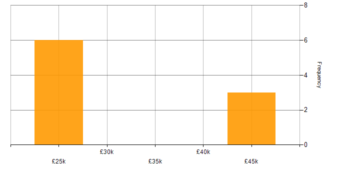 Salary histogram for Client Onboarding in the South West
