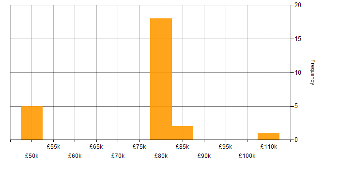 Salary histogram for Cloud Architect in the South West