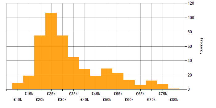 Salary histogram for Customer Service in the South West