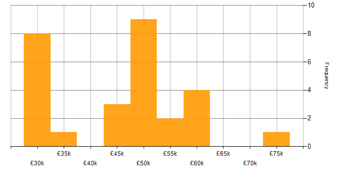 Salary histogram for Dashboard Development in the South West